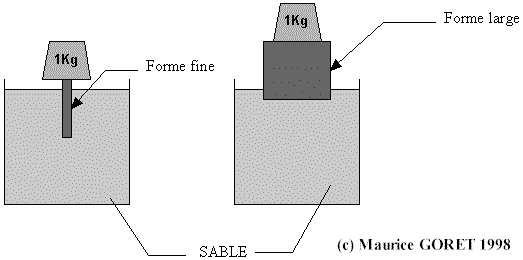 Notion de pression 1.gif (6506 octets)